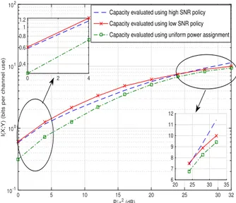 Fig. 6. The channel capacity evaluated using low noise levels policy and high noise levels policy for two parallel Gaussian channel.