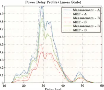 Figure  21.  The  MIMO  capacities  from  the  model  with electric  fields (MEF) and measurements, for side-by-side patches at the  transmitter