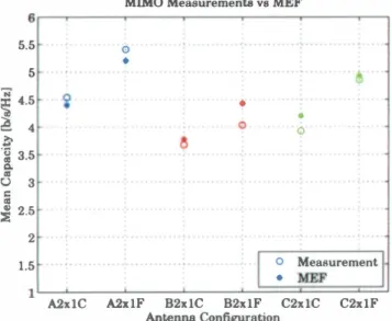 Figure  22.  The  MIMO  capacities  from  the  model with  electric  fields  (MEF)  and  measurements,  for  collinear  patches  at  the  transmitter