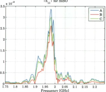 Figure  8.  The  average  channel  coefficients  over  1000  different  measurements  in  the  SISO  cases  for  three  different  transmit­
