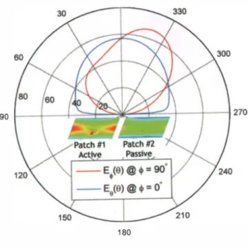 Figure  14.  The active element patterns. 
