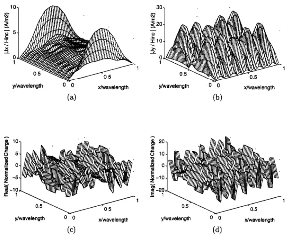 Figure  4.  Normalized induced current and charge distributions on the A x A patch obtained  using the higher-order  RT BFs: (a) Magnitude of copolar  current (Jx), (b) magnitude  of  cross-polar  current (Jy), (c) real part of the charge,  and (d) imagina