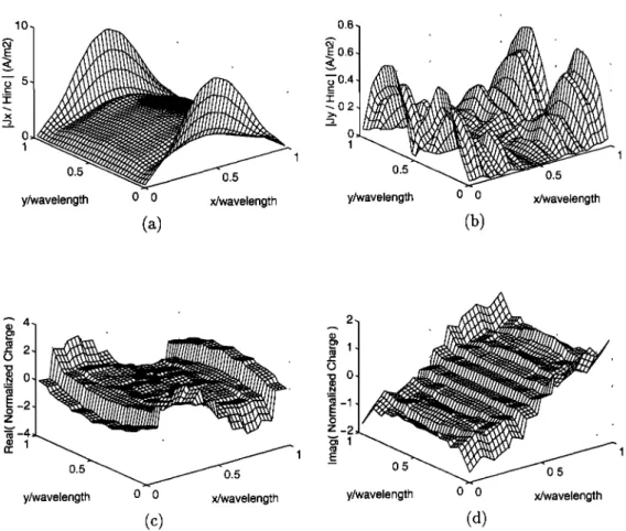 Figure  6.  Normalized  induced  current and charge  distributions  on the ,X  x ,X patch obtained  using  the transversely  continuous  higher-order  RT BFs: (a) Magnitude  of copolaf  current  (J•), (b) magnitude  of cross-polar  current  (J•), (c) real 