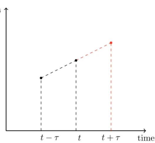 Fig. 1. Linear prediction of the future state x j (t + τ ) of an agent j using its present and past states.