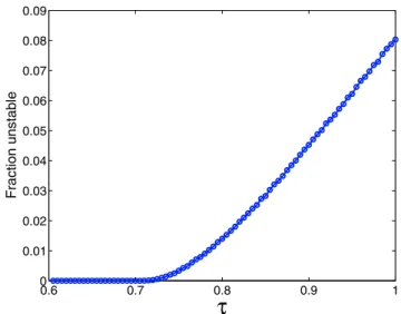 Fig. 2. Fraction of complex numbers λ that make the characteristic equation (15) unstable, from among 10 6 randomly selected complex numbers inside the shifted unit circle (16).