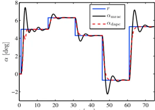 Fig. 1. Performance of the approximate continuous-time APC vs discrete-time APC with τ = 0.4s