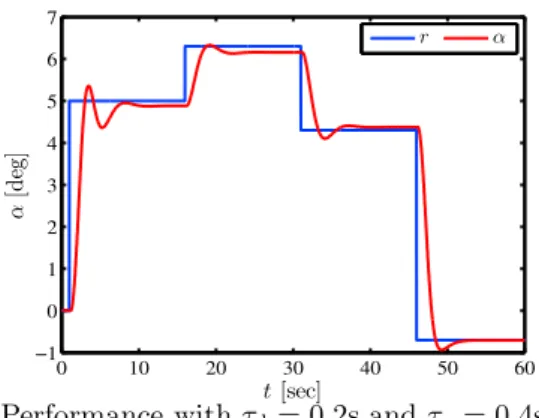 Fig. 4. Performance with τ d = 0.2s and τ p = 0.4s