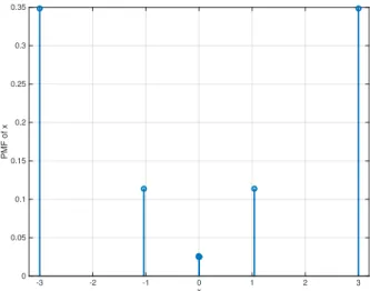 Fig. 1. Probability mass function (PMF) of the optimal input for the fading channel example for A = 3.