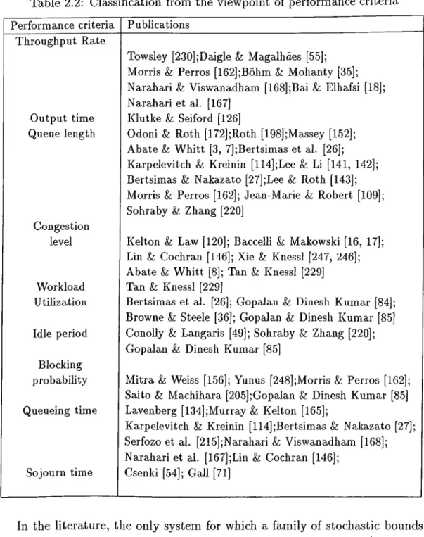 Table  2.2:  Classification  from  the  viewpoint  of performance  criteria Pei’formance  criteria Publications