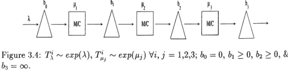 Figure  3.4:  T{  ~   exp(\),  TJ^.  ~   expipj)  Vii, j   =   1,2,3;  bo  =   0,  6 i  &gt;   0,  62   &gt;   0,  &amp; 