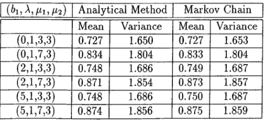 Table  3.4:  Analytical  results  vs  state-space  representations:  the  two-machine  model