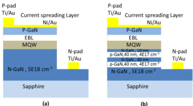 Fig. 1. Schematic diagrams of (a) the reference device and (b) the proposed NPNPN-GaN  device