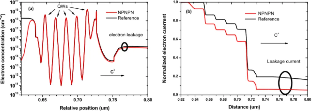 Fig. 5. Simulated (a) electron concentration and (b) normalized electron current at 20 A/cm 2 across the InGaN/GaN MQWs region for the reference device and the NPNPN-GaN device,  respectively