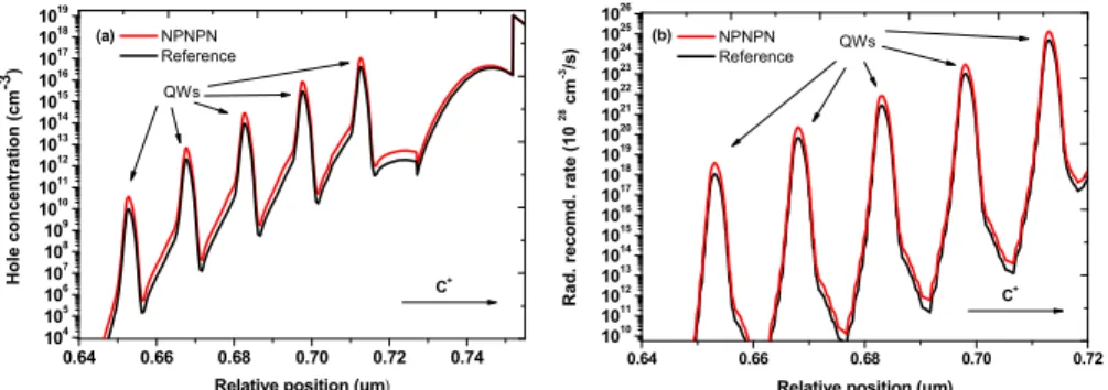 Fig. 7. Simulated (a) hole concentration and (b) radiative recombination rates at 20 A/cm 2 across the InGaN/GaN MQW region for the reference device and the NPNPN-GaN device,  respectively