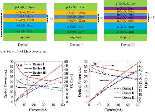 Fig. 2. (a) Experimentally measured and (b) numerically simulated optical output power and EQE as a function of current for Devices I, II, and III.