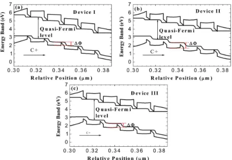 Fig. 5. (a) Simulated energy band for (a) Device I, (b) Device II, and (c) Device III