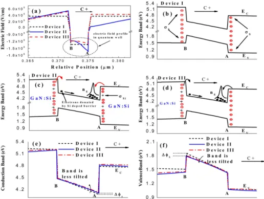 Fig. 6. (a) Simulated electric field profile in the fifth quantum well, where the positive direction is along the [0001], energy band diagram and charge profile for: (b) Device I; (c) Device II; (d) Device III; (e) combined conduction band diagrams; and (f