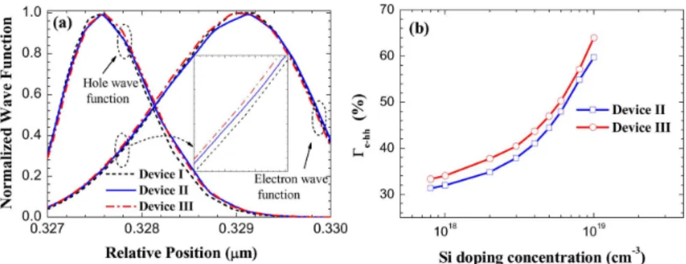 Fig. 7. (a) Normalized electron and hole wave functions for Devices I, II, and III at 50 mA, and (b) for Devices II and III as a function of Si-doping concentration at 50 mA.