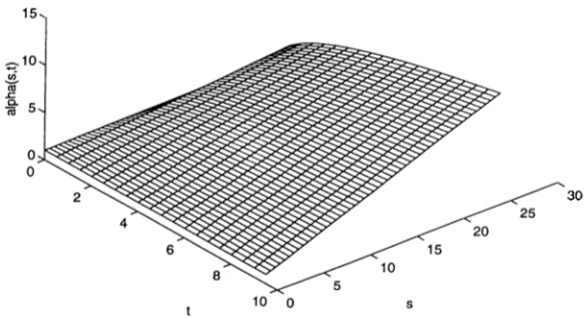 Figure  2.3:  The  Fffective  bandwidth  of  a  Gaussian  source.  The  parameters  are  II   =   0.75,  A  =   1 ,  and  =   0.25