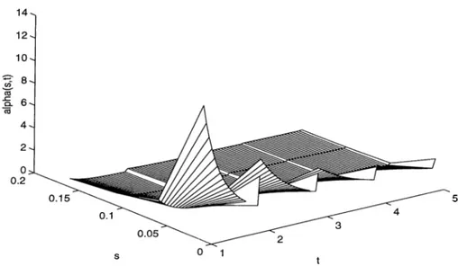 Figure  2.4:  The effective bandwidth  of an  O N /O F F   periodic  source.  The  param­