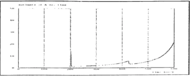 Figure  3.4:  Estim ate  of  A   versus  time