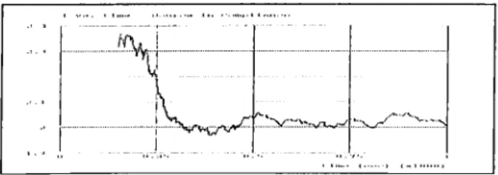 Figure  3.10:  Estim ate of  A   vs.  time -  Source  in  Compliance
