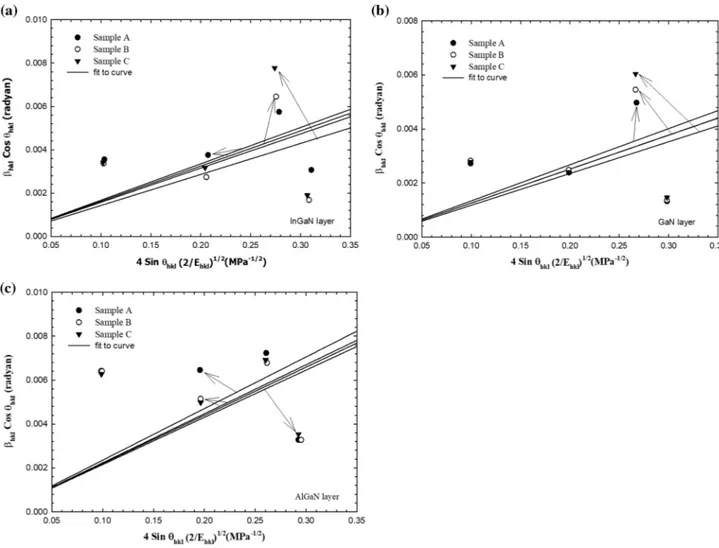 Fig. 9    a β hkl cosθ hkl  versus 4sinθ(2u/E hkl ) 1/2  plots for InGaN layers according to UDEDM model