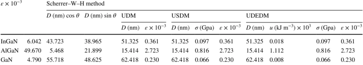 Table 4    Physical parameters calculated for all three layers of sample B according to USD, USDM and UDEDM models ε × 10 −3 Scherrer–W–H method