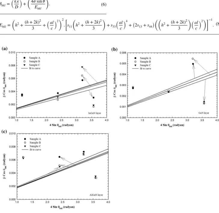 Fig. 7    a InGaN layers β hkl cosθ hkl  versus 4sinθ hkl  plots. b GaN layers β hkl cosθ hkl  versus 4sinθ hkl  plots