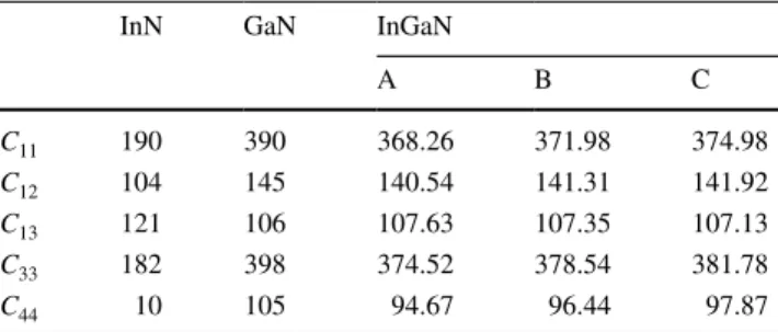 Table 1    Universal elastic coefficients of InGaN for all three samples
