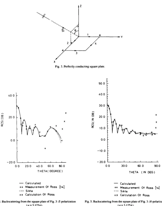 Fig. 3. Perfectly conducting square plate. 