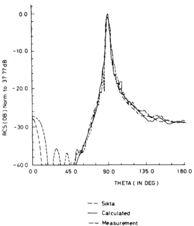 Fig.  8.  B ackscattering from  the triangular plate o f  Fig.  6://-polarization  (a =  9A,  a  =  30 deg)