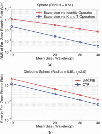 Fig. 1. Numerical examples to demonstrate the contamination of the accuracy of SIE for- for-mulations with the discretization error of the identity operator.