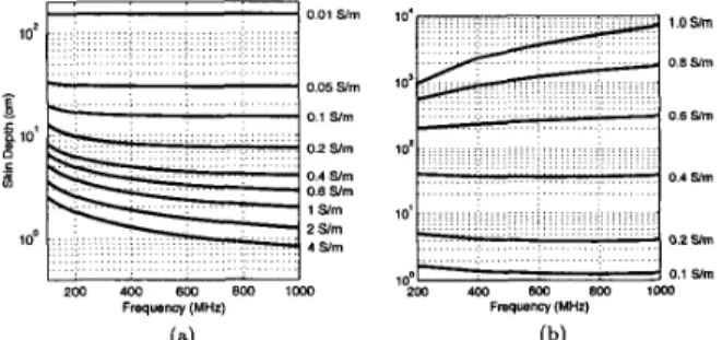 Figure 2:  (a)  The skin-depth  values of the  grounds  with  Conductivities between  0.01  S/m-2.0  S/m