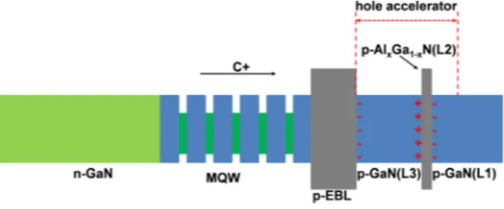 FIG. 1. Schematic energy band diagram for the InGaN/GaN LED device with a hole accelerator (layer thickness not in scale), along with which we also show the polarization induced sheet charges at L1/L2, L2/L3, and p-EBL/L3 interfaces, respectively.