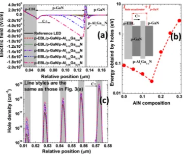 FIG. 3. (a) Electric field profiles, (b) kinetic energy obtained by holes, and (c) hole density profiles in the MQW region for the investigated LED  devi-ces with various AlN compositions in the p-Al x Ga 1x N (L2) layer