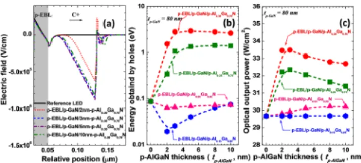 FIG. 6. (a) Numerically calculated electric profiles with various p-Al x Ga 1x N (L2) layer thicknesses, (b) summarized net work done to the nonequilibrium holes in terms of the p-Al x Ga 1x N (L2) layer thickness, and (c) the optical output power in ter