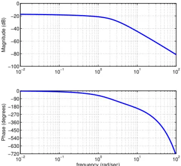Fig. 1. Bode plots of e − hs G(s α ) for h = 0.1, c = 10 and α = 0.5