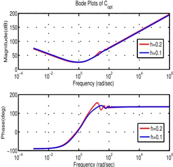 Fig. 2. γ vs. min(svd(R γ )) (solid line) and P γ (dashed line); consistency is verified, γ opt = 1.6047 for h = 0.1 and c = 10