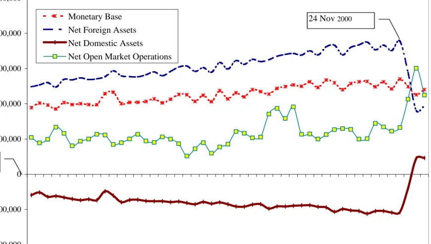 Figure 1. Monetary Base, Net Domestic Assets, Net Foreign Assets and Net Open Market Operations