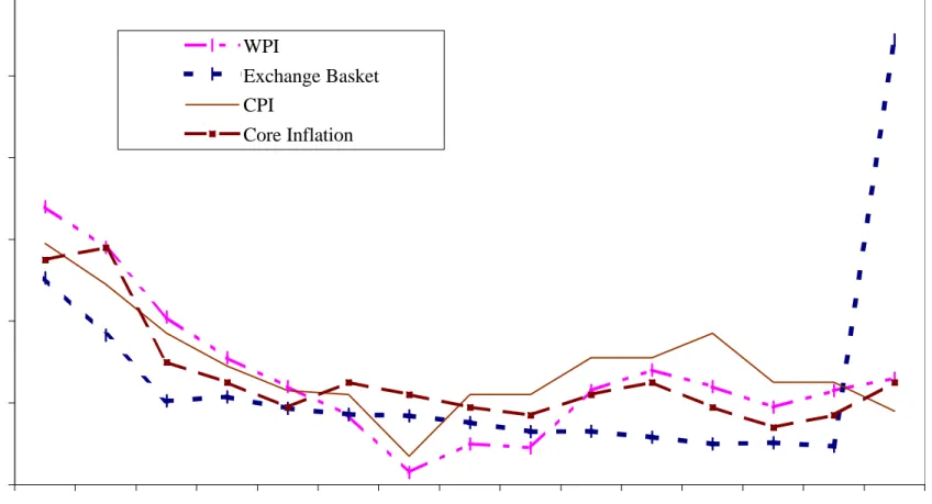 Figure 2. Prices and the Exchange Rate Basket  under the 2000 Disinflation Program