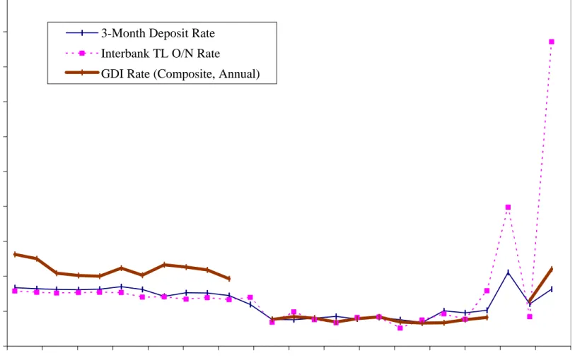 Figure 3. Behavior of Interest Rates under the 2000 Disinflation Program 050100150200250300350400450500  Dec-98 Feb-99 Mar-99 May-99 Jul-99 Aug-99 Oct-99 Dec-99 Jan-00 Mar-00 May-00 Jun-00 Aug-00 Oct-00 Nov-00 Jan-01 Feb-013-Month Deposit Rate