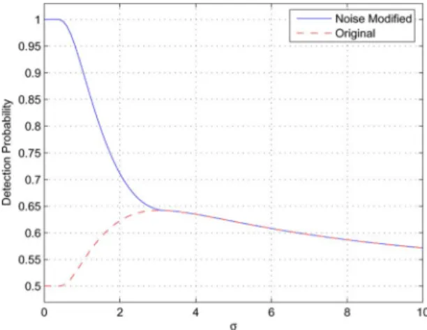 Fig. 1. Improvability function obtained from Proposition 3 for various values of A, where  = 0:1,  = 0:2,  = 2, and  = 3.