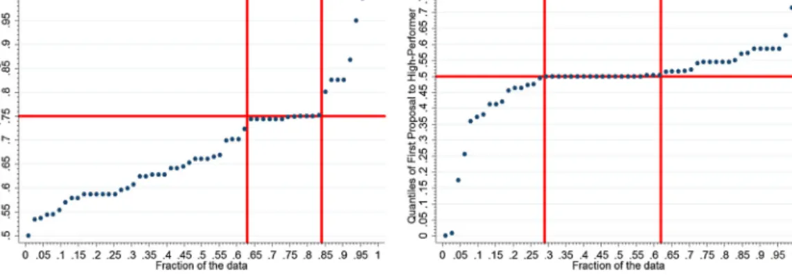 Fig. 4. High performers’ ﬁrst offers and low performers’ opening offers in T 1 and T 2 .