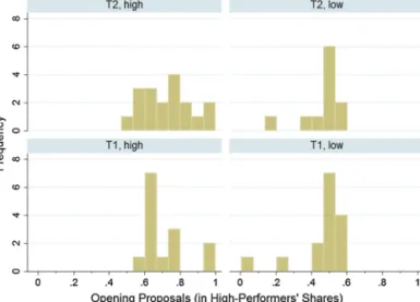 Fig. 3. Distributions of high and low performers’ opening offers.