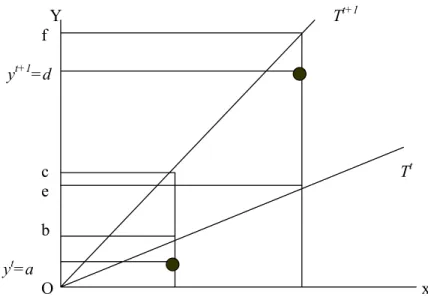 Figure 3.2.1. Output-Oriented Malmquist Productivity Index 