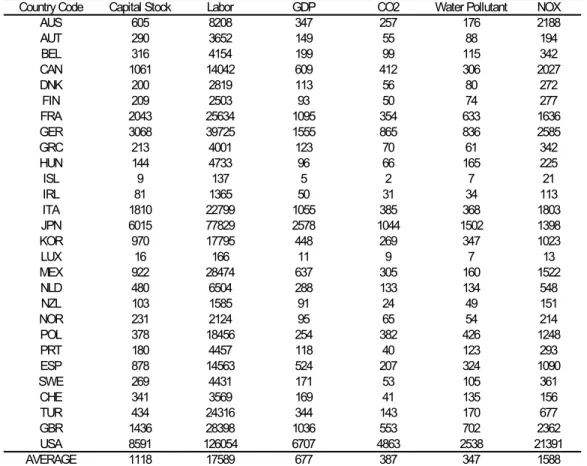 Table 4.1.1. The Data as the Average of the Period 1983-1998 