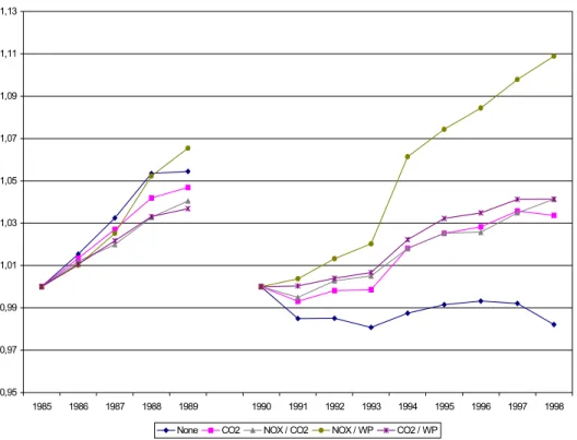 Figure 4.3.2. The Trend of Indices for OECD 