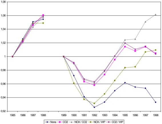 Figure 4.3.4. The Trend of Indices for Great Britain 