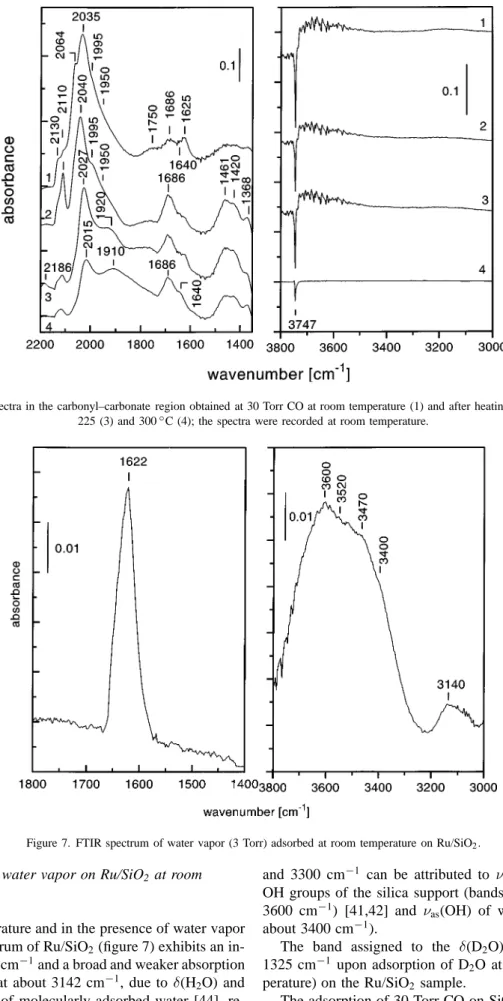 Figure 6. The FTIR spectra in the carbonyl–carbonate region obtained at 30 Torr CO at room temperature (1) and after heating for 15 min at 150 (2), 225 (3) and 300 ◦ C (4); the spectra were recorded at room temperature.